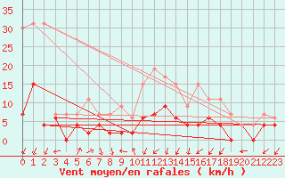 Courbe de la force du vent pour Grenoble/agglo Le Versoud (38)