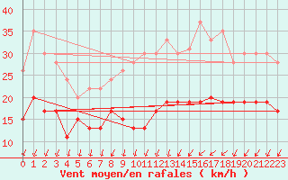 Courbe de la force du vent pour Orly (91)