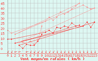 Courbe de la force du vent pour Alenon (61)