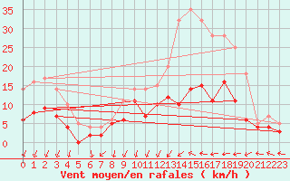 Courbe de la force du vent pour Creil (60)