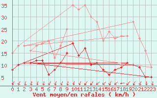 Courbe de la force du vent pour Aubenas - Lanas (07)