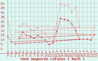 Courbe de la force du vent pour Millau - Soulobres (12)