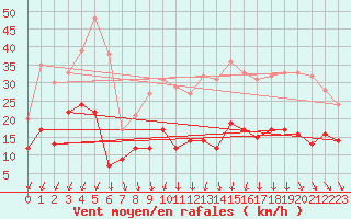 Courbe de la force du vent pour Saint-Quentin (02)