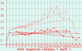 Courbe de la force du vent pour Alenon (61)