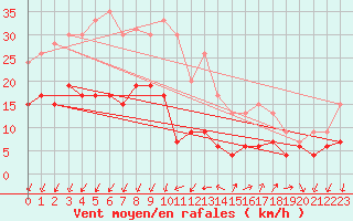 Courbe de la force du vent pour Embrun (05)