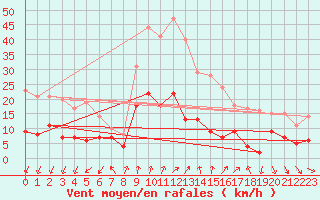 Courbe de la force du vent pour Langres (52) 