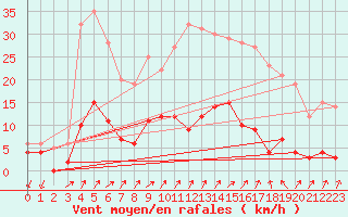 Courbe de la force du vent pour Besanon (25)