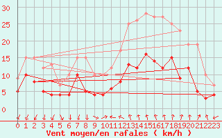 Courbe de la force du vent pour Bziers Cap d
