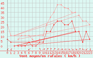 Courbe de la force du vent pour Figari (2A)