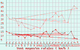 Courbe de la force du vent pour Paris - Montsouris (75)