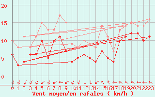 Courbe de la force du vent pour Millau - Soulobres (12)