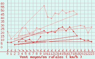 Courbe de la force du vent pour Montlimar (26)