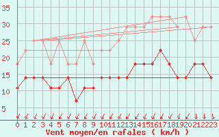 Courbe de la force du vent pour Chivres (Be)