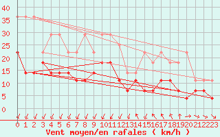 Courbe de la force du vent pour Lige Bierset (Be)
