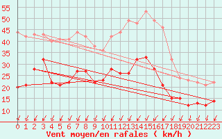 Courbe de la force du vent pour Rochefort Saint-Agnant (17)