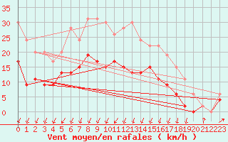 Courbe de la force du vent pour Montlimar (26)