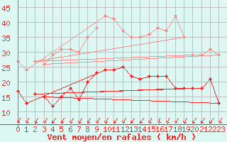 Courbe de la force du vent pour Niort (79)