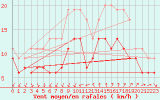 Courbe de la force du vent pour Montpellier (34)