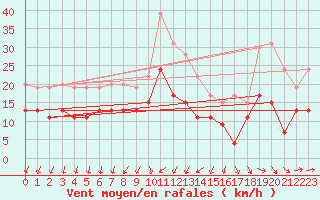 Courbe de la force du vent pour Montpellier (34)