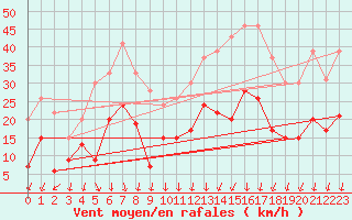 Courbe de la force du vent pour Lanvoc (29)