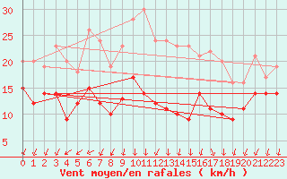 Courbe de la force du vent pour Bad Marienberg