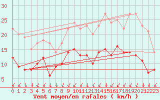 Courbe de la force du vent pour Le Mans (72)