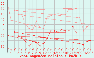 Courbe de la force du vent pour Angoulme - Brie Champniers (16)