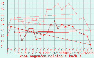 Courbe de la force du vent pour Angoulme - Brie Champniers (16)