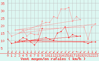 Courbe de la force du vent pour Orlans (45)