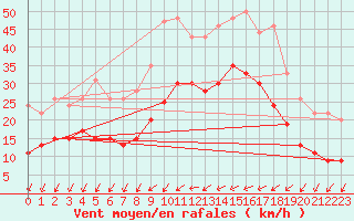 Courbe de la force du vent pour Reims-Prunay (51)