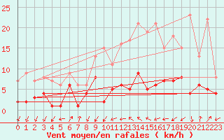 Courbe de la force du vent pour Bad Salzuflen