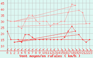 Courbe de la force du vent pour Ile d