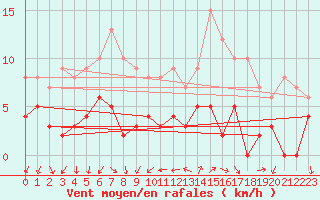 Courbe de la force du vent pour Bourg-Saint-Maurice (73)