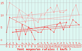 Courbe de la force du vent pour Orange (84)