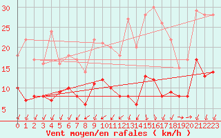 Courbe de la force du vent pour Vannes-Sn (56)