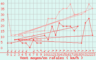 Courbe de la force du vent pour Figari (2A)