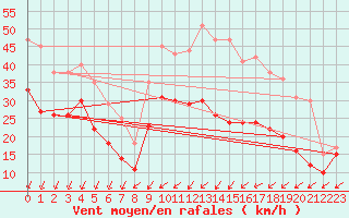 Courbe de la force du vent pour Chlons-en-Champagne (51)