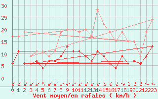 Courbe de la force du vent pour Rodez (12)