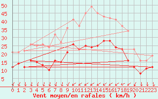 Courbe de la force du vent pour Le Bourget (93)