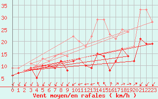 Courbe de la force du vent pour Lorient (56)