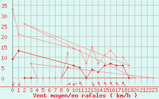 Courbe de la force du vent pour Orcires - Nivose (05)