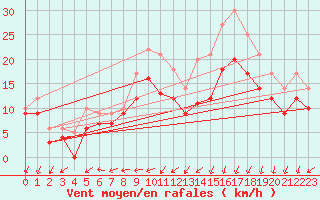 Courbe de la force du vent pour Landivisiau (29)