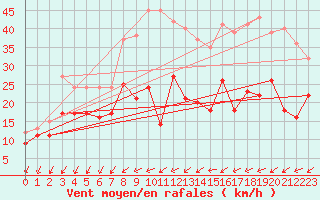 Courbe de la force du vent pour Elpersbuettel