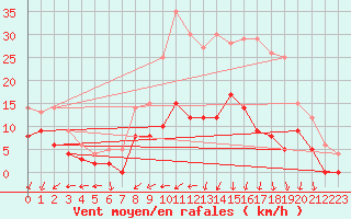 Courbe de la force du vent pour Saint-Dizier (52)