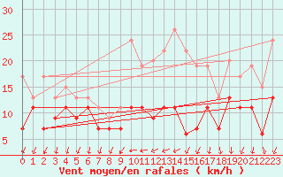 Courbe de la force du vent pour Laval (53)