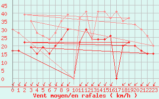 Courbe de la force du vent pour Orlans (45)