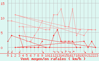 Courbe de la force du vent pour Besanon (25)