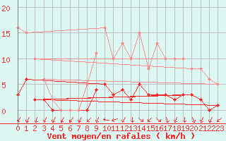 Courbe de la force du vent pour Sandillon (45)