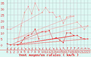 Courbe de la force du vent pour Vias (34)