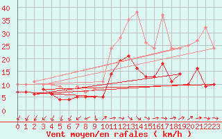 Courbe de la force du vent pour Buzenol (Be)